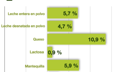 Fonterra bate todos los récords con una nueva subida del 5,1%