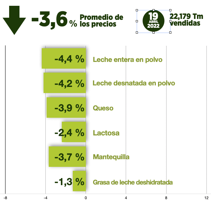 Fonterra GDT corrige tendencia con una bajada del 3,6%