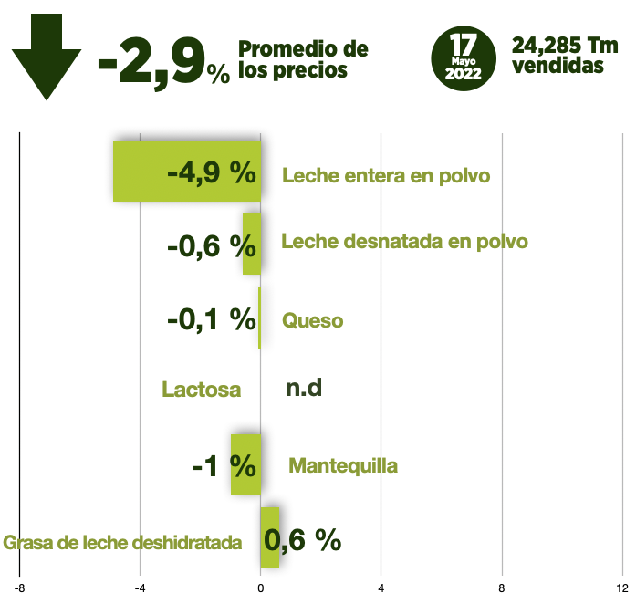 Fonterra se deja un 2,9% en la cotización y suma su cuarta subasta en negativo
