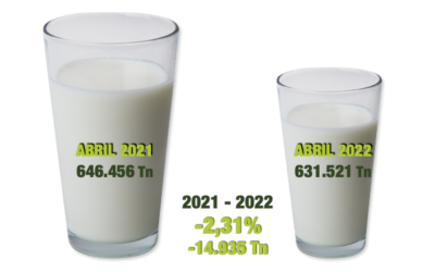 Las entregas de leche caen un 2,31% con respecto a 2021