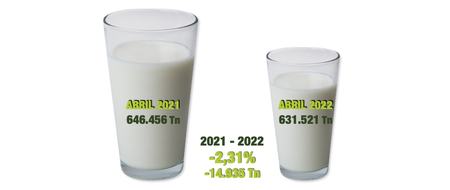 Las entregas de leche caen un 2,31% con respecto a 2021