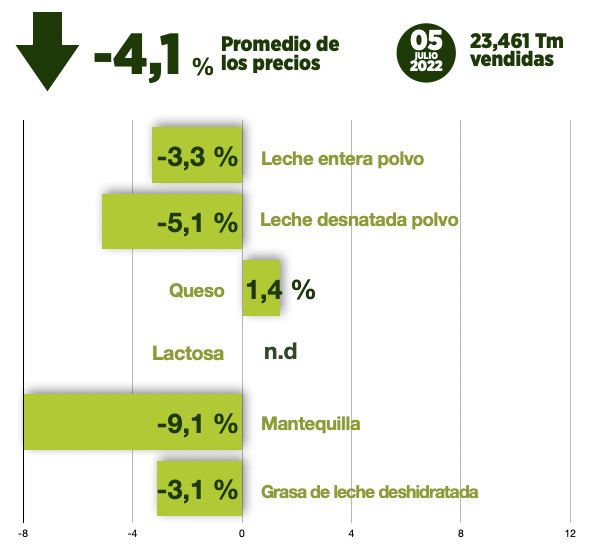 Fonterra GDT estrena julio con una caída del 4,1%