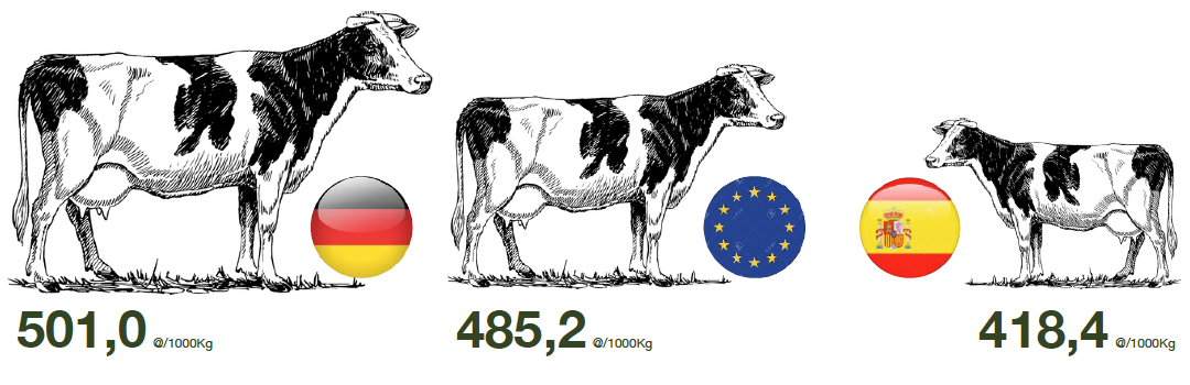 La leche ha subido en España un 28,7% frente al 33,2% de Europa