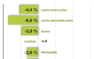 GDT Fonterra vuelve a caer otro 4,6%
