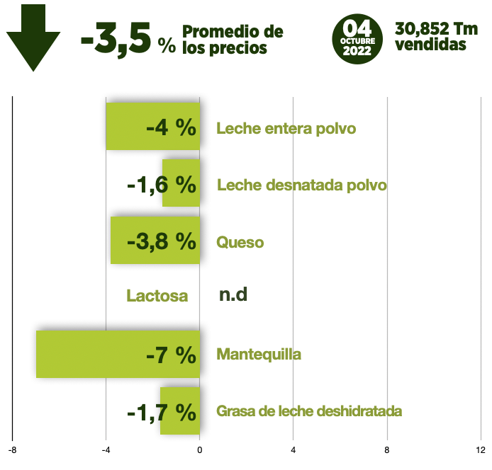 El GDT Fonterra cae un 3,5% en la primera subasta de octubre