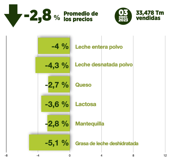 GDT Fonterra vuelve a caer otro 2,8%