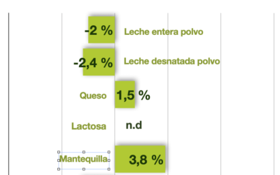 Fonterra GDT vuelve a retroceder un 1,5%