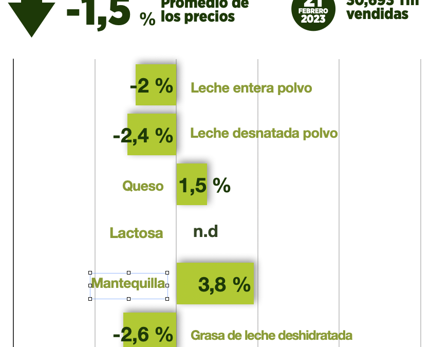 Fonterra GDT vuelve a retroceder un 1,5%