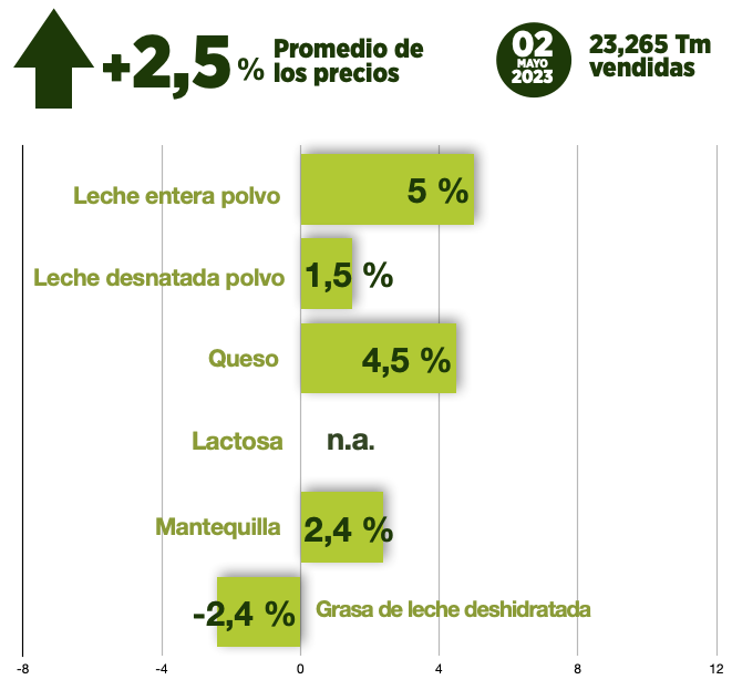 Nueva subida de Fonterra, +2,5% arriba