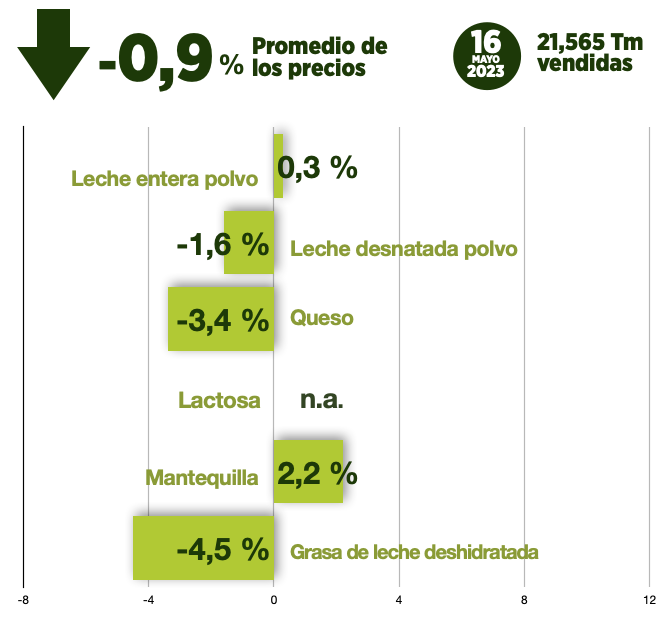 GDT Fonterra se deja un 0,9% arrastrado por la bajada de la cotización del queso