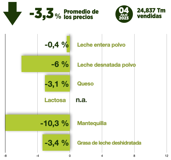 GDT Fonterra se deja un 3,3% con un descenso del 10,3% en el precio de la mantequilla