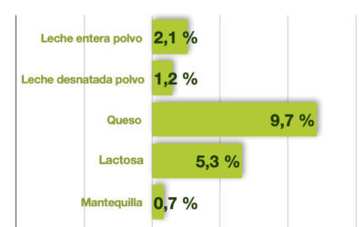 Nueva subida del 1,6% de GDT Fonterra