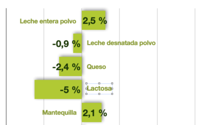 Fonterra continúa imparable en 2024 y suma otra subida del 1,2%