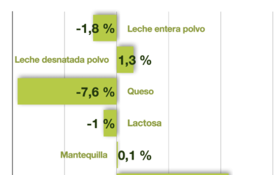 GDT Fonterra vuelve a subir otro 0,5%