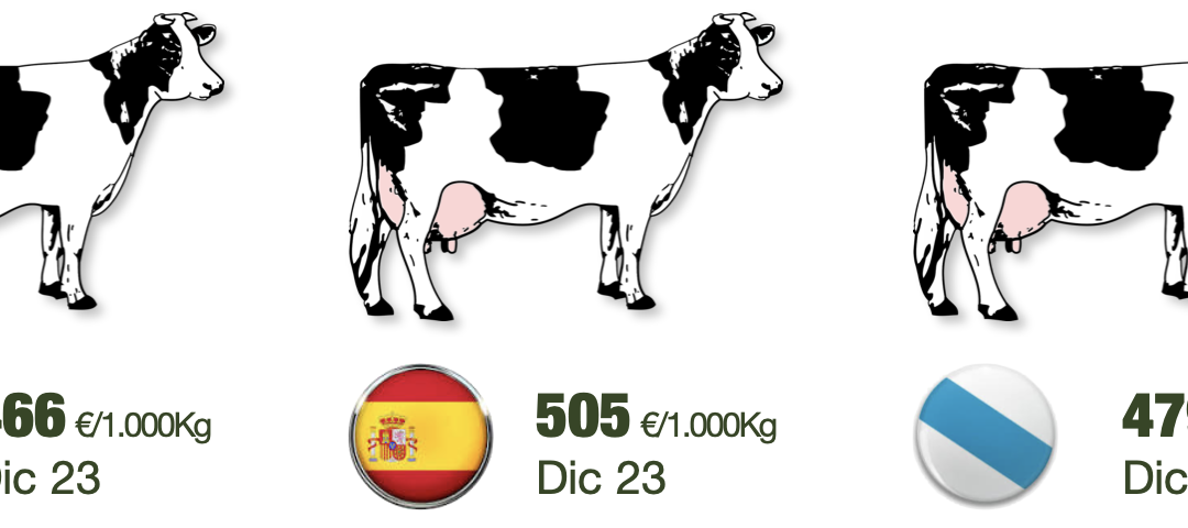 El precio de la leche en Galicia no puede bajar