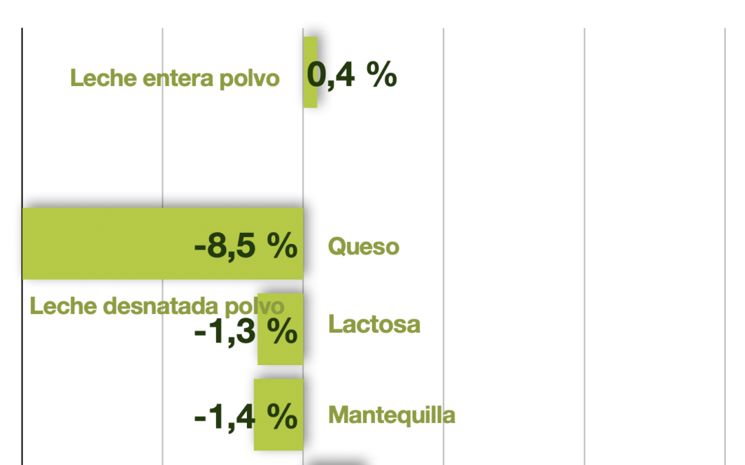 GDT Fonterra recupera otro 0,1% en las cotizaciones
